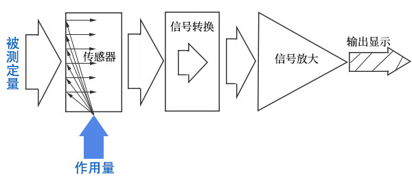 911香蕉视频免费在线檢測儀器基本構成