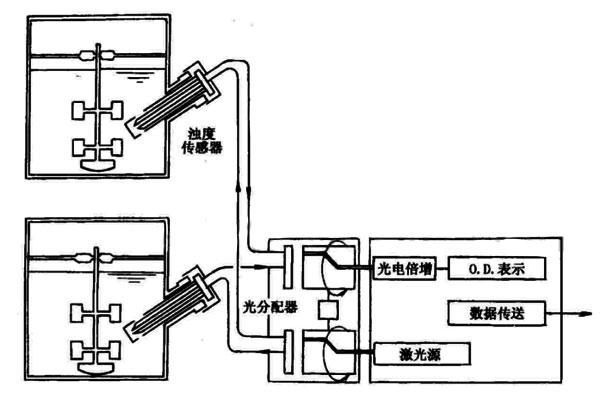 細胞濃度在線檢測濁度計